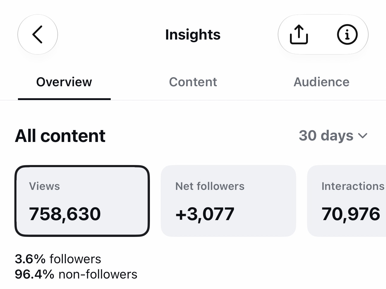 Instagram Insights: 758,630 views, +3,077 net followers and 70,976 interactions in 30 days, 96.4% from non-followers